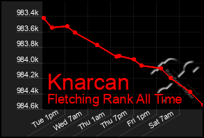 Total Graph of Knarcan