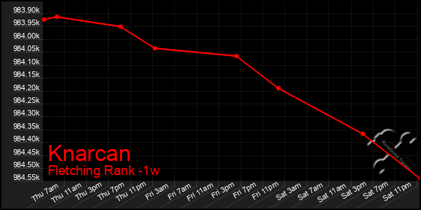 Last 7 Days Graph of Knarcan