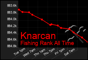 Total Graph of Knarcan