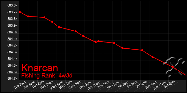 Last 31 Days Graph of Knarcan