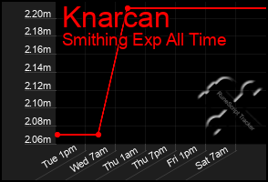 Total Graph of Knarcan