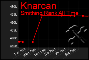 Total Graph of Knarcan