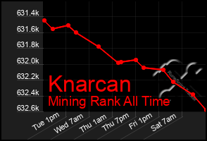 Total Graph of Knarcan