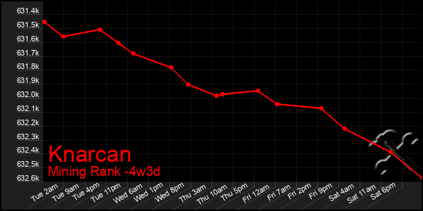 Last 31 Days Graph of Knarcan