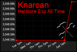 Total Graph of Knarcan