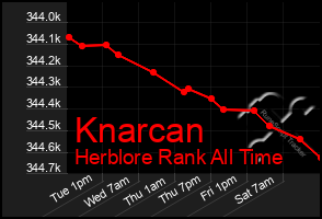 Total Graph of Knarcan