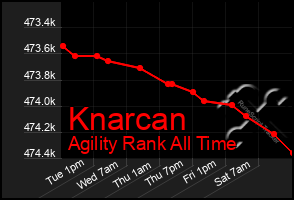 Total Graph of Knarcan