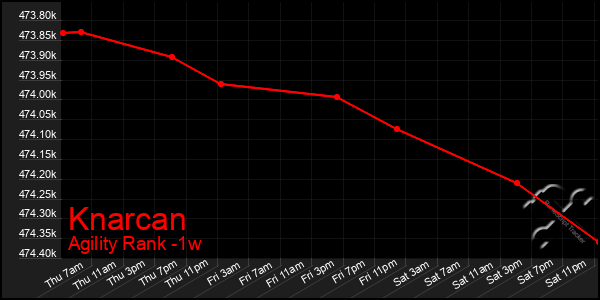 Last 7 Days Graph of Knarcan