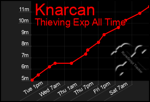 Total Graph of Knarcan