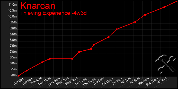 Last 31 Days Graph of Knarcan