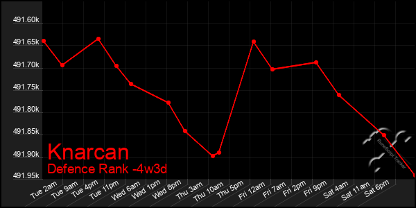 Last 31 Days Graph of Knarcan