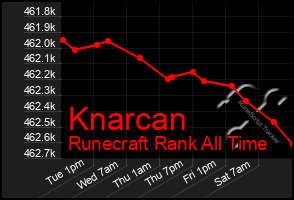 Total Graph of Knarcan