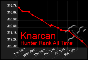 Total Graph of Knarcan