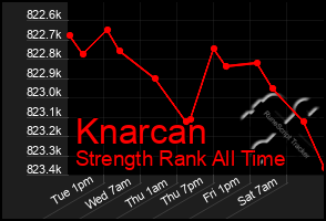 Total Graph of Knarcan