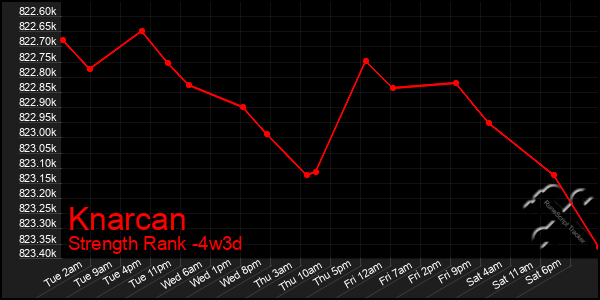 Last 31 Days Graph of Knarcan