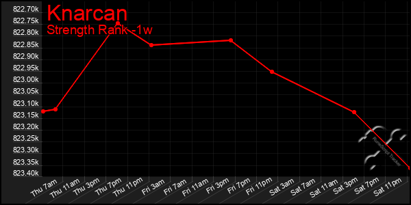 Last 7 Days Graph of Knarcan