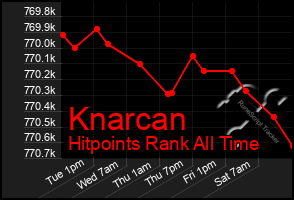 Total Graph of Knarcan