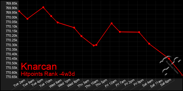 Last 31 Days Graph of Knarcan