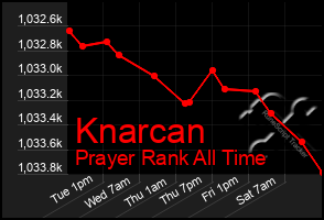 Total Graph of Knarcan