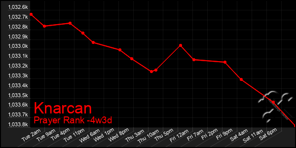 Last 31 Days Graph of Knarcan