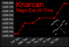 Total Graph of Knarcan