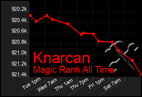 Total Graph of Knarcan