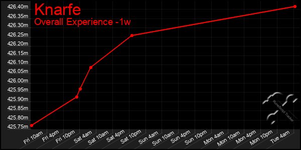 1 Week Graph of Knarfe