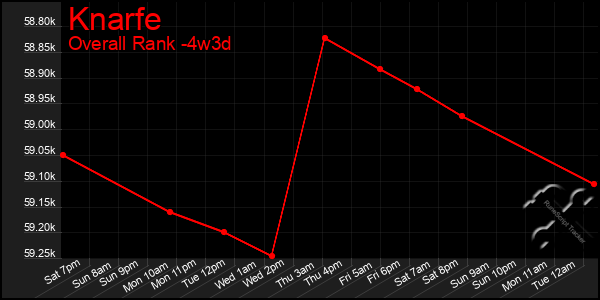 Last 31 Days Graph of Knarfe