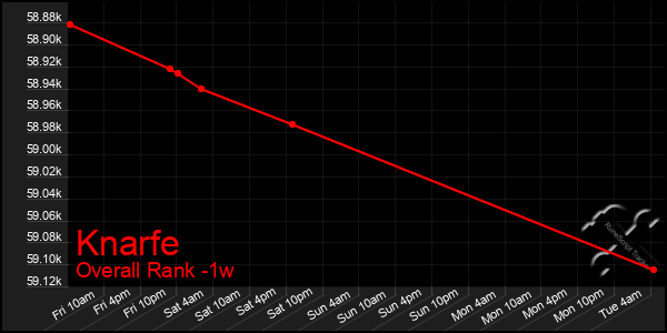 1 Week Graph of Knarfe