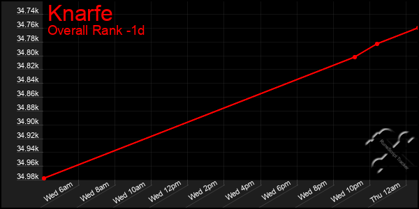 Last 24 Hours Graph of Knarfe