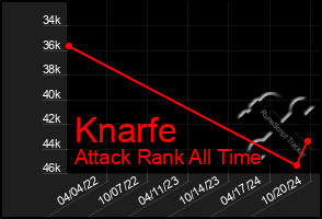 Total Graph of Knarfe