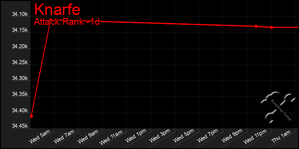 Last 24 Hours Graph of Knarfe
