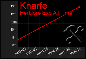 Total Graph of Knarfe