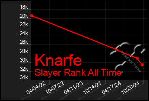 Total Graph of Knarfe