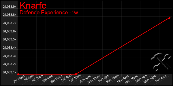 Last 7 Days Graph of Knarfe