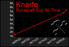 Total Graph of Knarfe