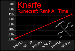 Total Graph of Knarfe