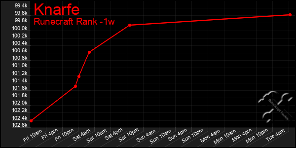 Last 7 Days Graph of Knarfe