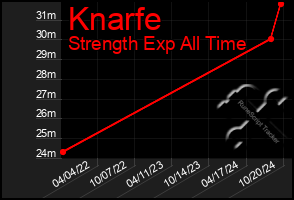 Total Graph of Knarfe