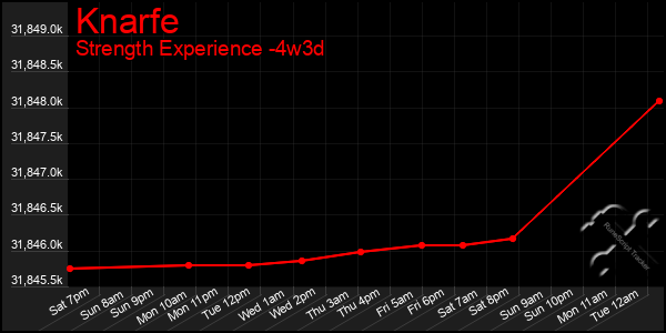 Last 31 Days Graph of Knarfe