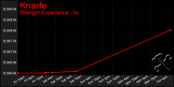 Last 7 Days Graph of Knarfe