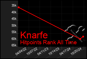 Total Graph of Knarfe