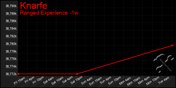 Last 7 Days Graph of Knarfe