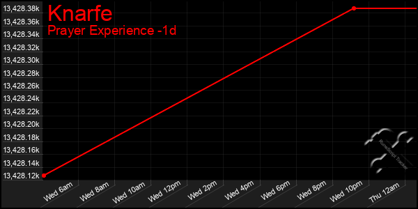 Last 24 Hours Graph of Knarfe