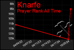 Total Graph of Knarfe