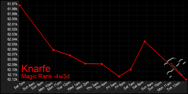 Last 31 Days Graph of Knarfe