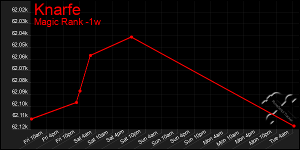 Last 7 Days Graph of Knarfe