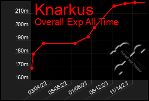 Total Graph of Knarkus