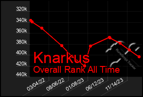 Total Graph of Knarkus