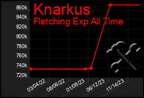 Total Graph of Knarkus